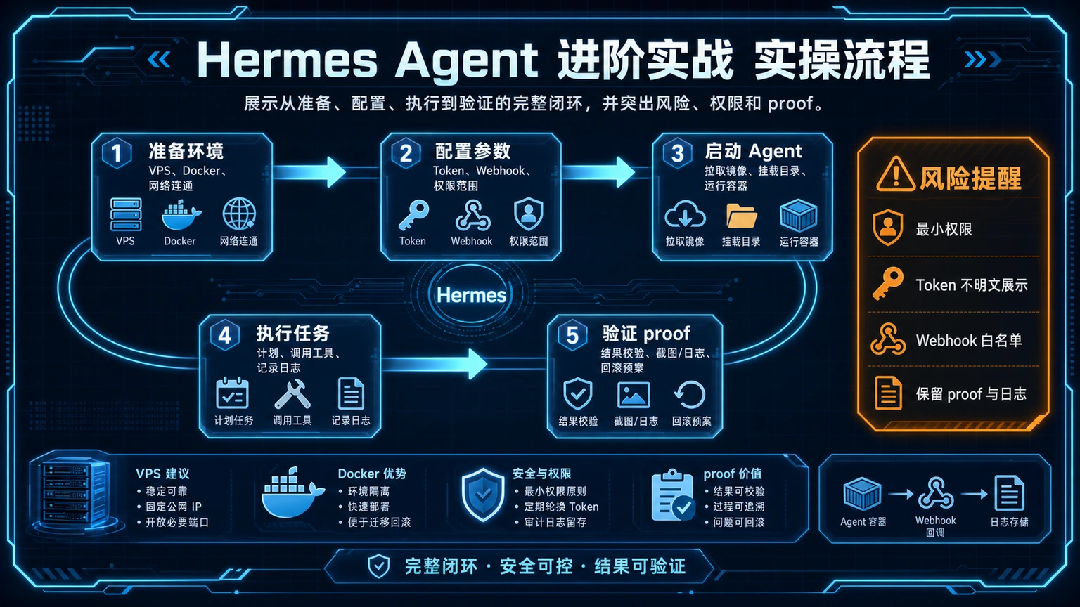 Hermes Agent 进阶实战 实操流程图