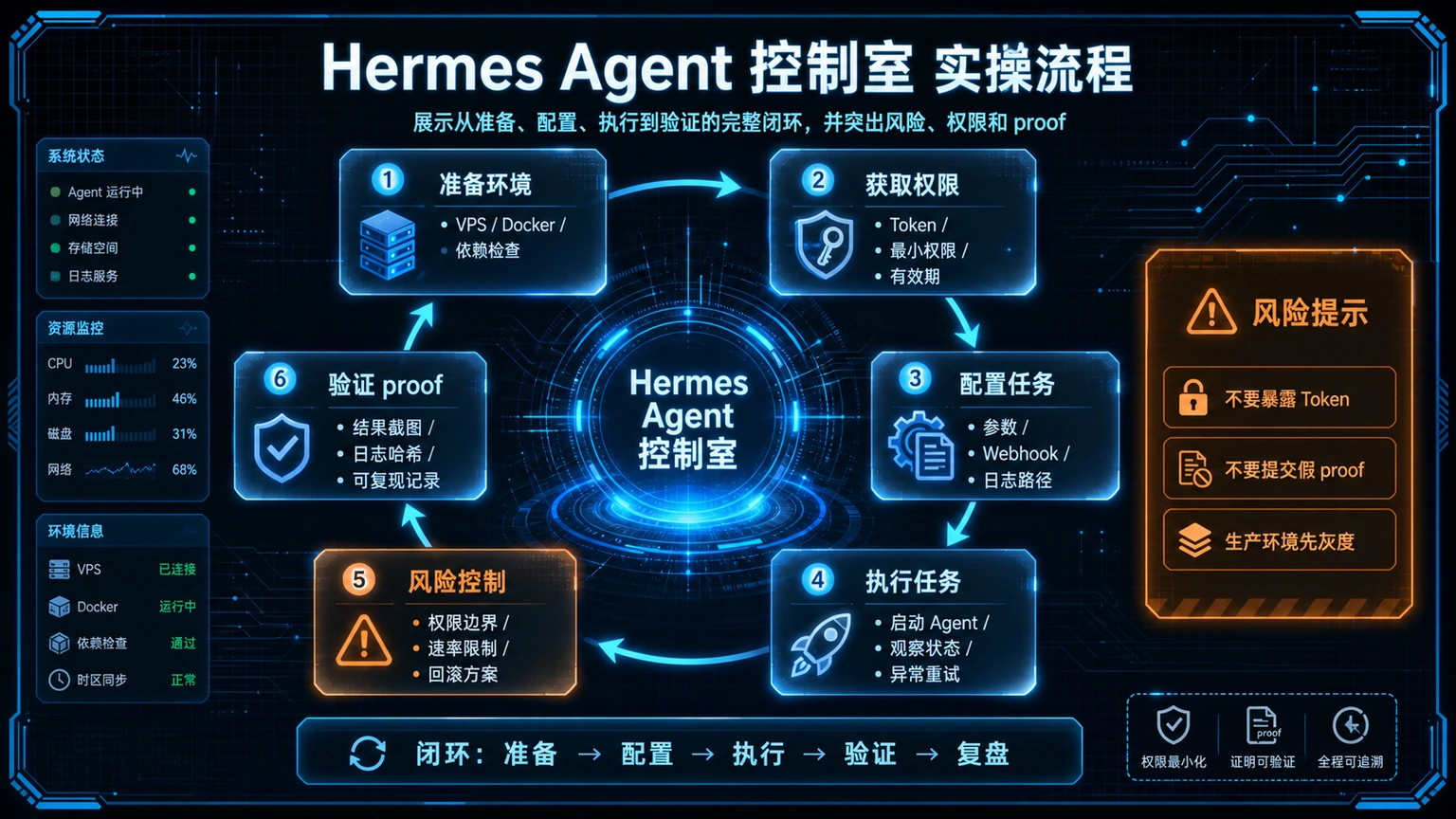 Hermes Agent 控制室 实操流程图