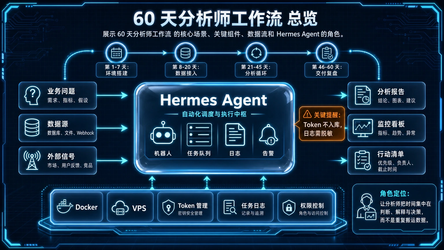 60 天分析师工作流 总览图