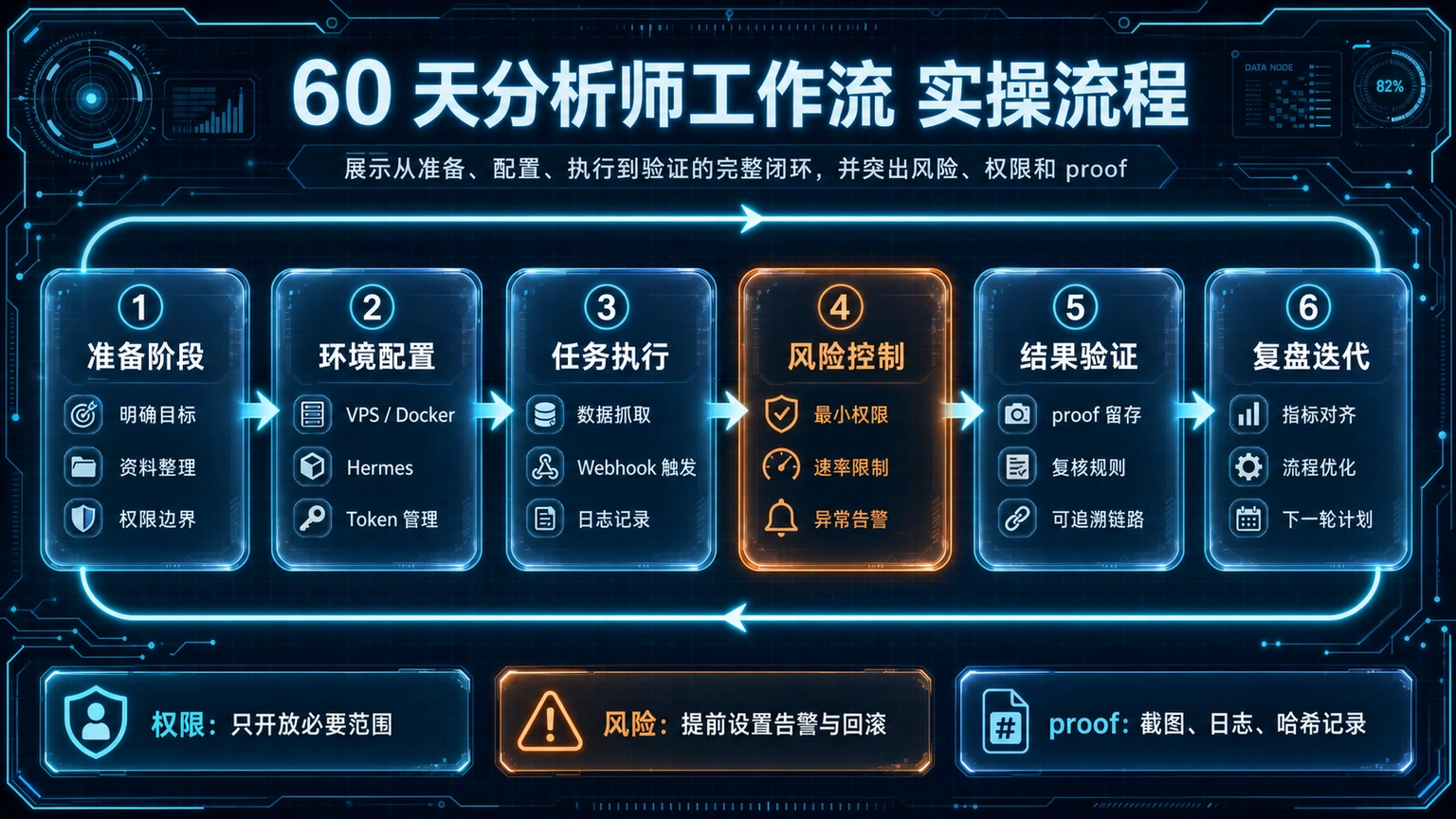 60 天分析师工作流 实操流程图