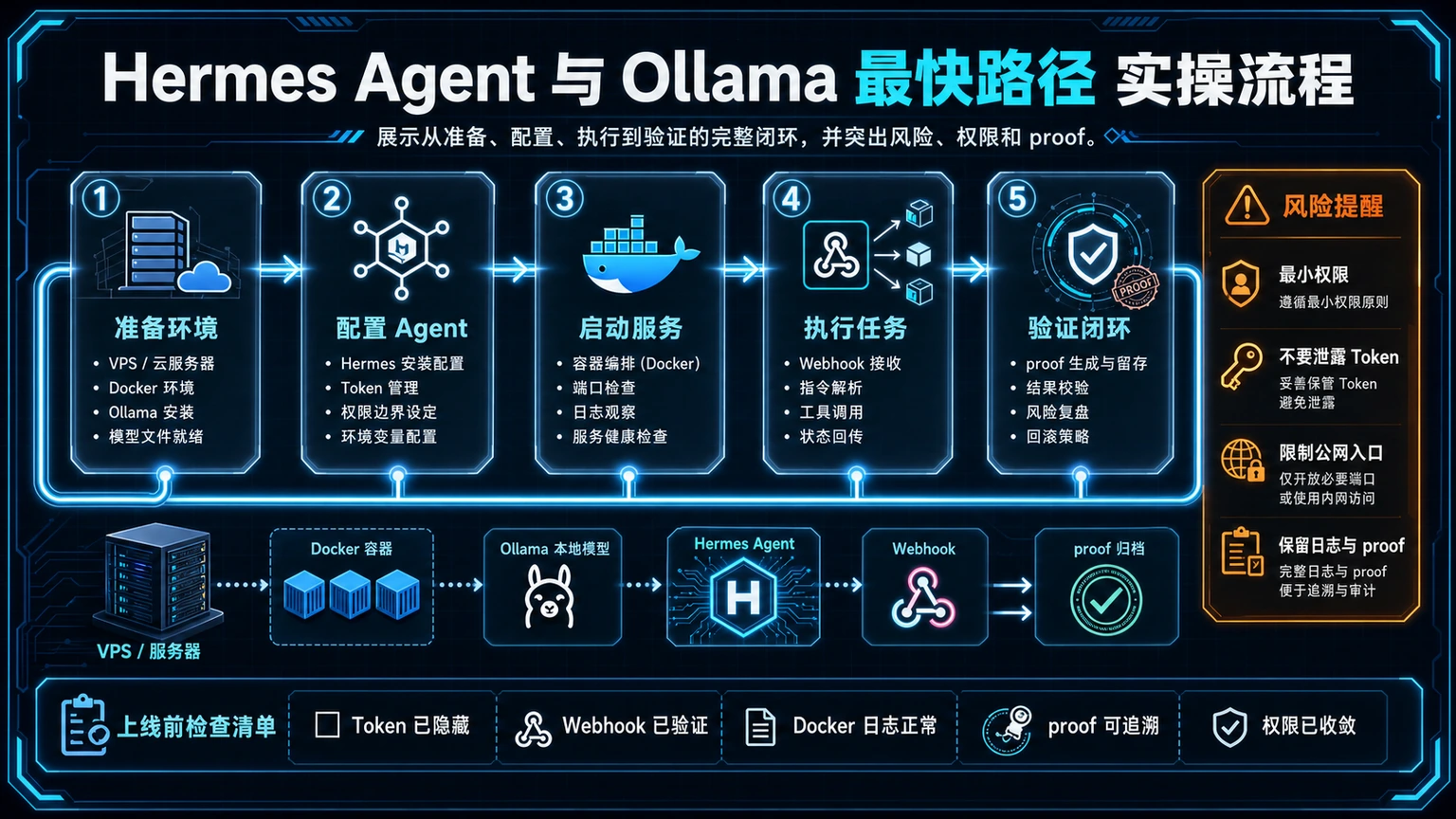 Hermes Agent 与 Ollama 最快路径 实操流程图