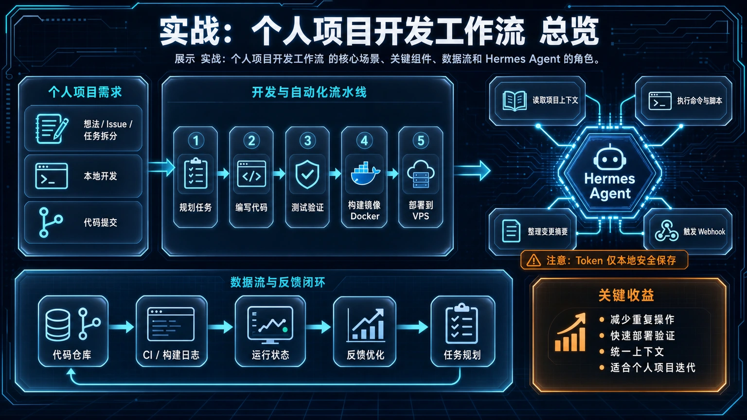 实战:个人项目开发工作流 总览图