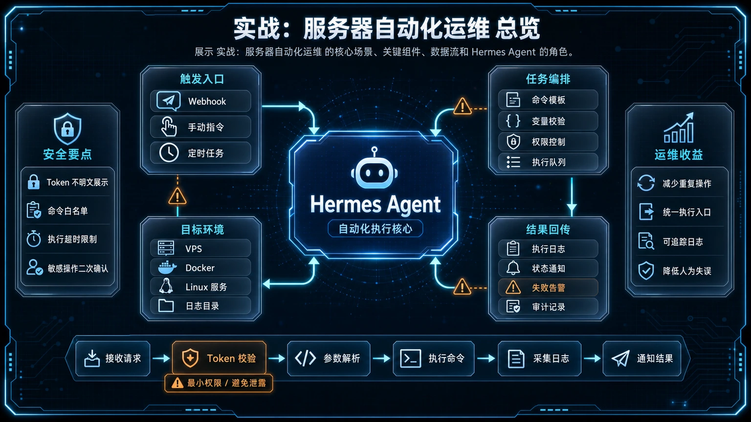 实战:服务器自动化运维 总览图