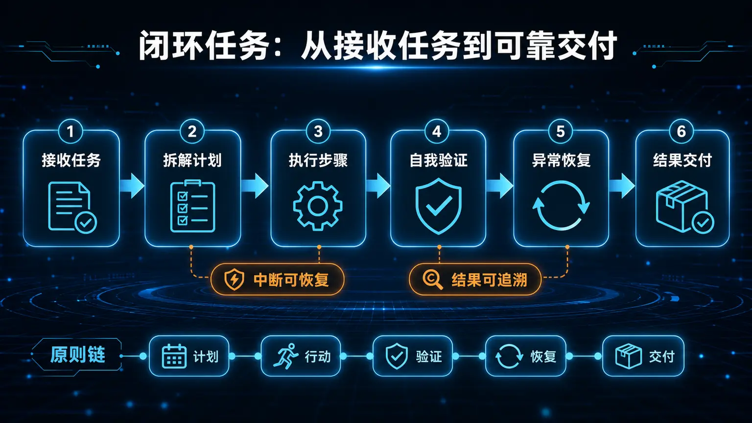 闭环任务流程图:从接收任务、拆解计划、执行步骤、自我验证、异常恢复到结果交付