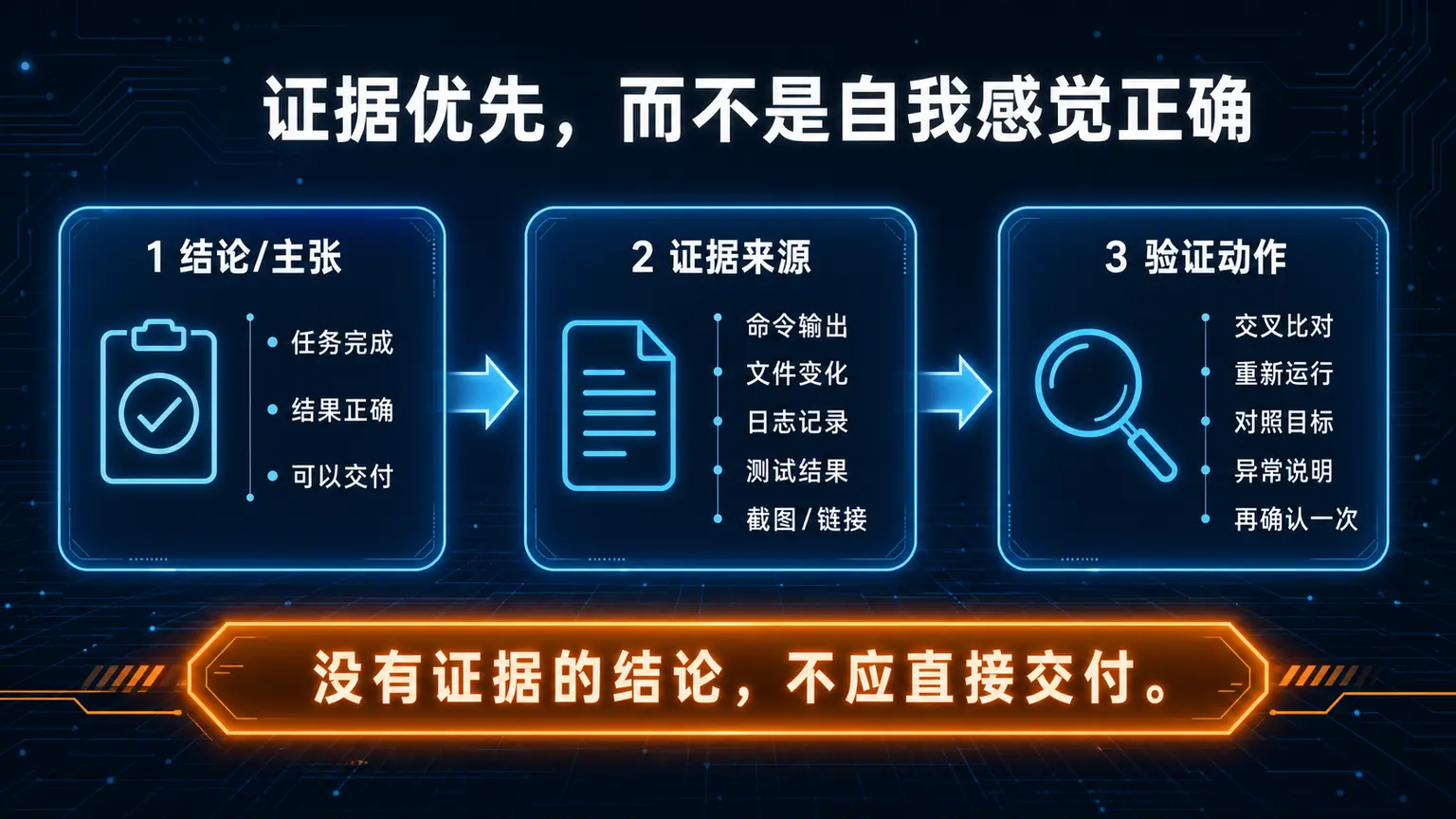 证据优先流程图:结论主张需要证据来源支撑,并通过验证动作确认