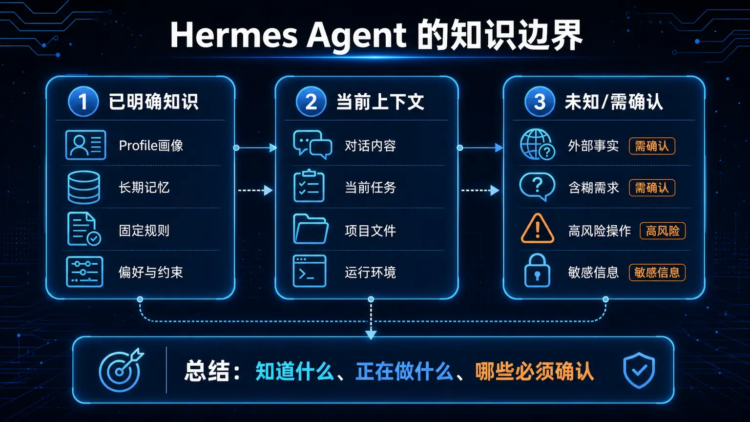 Hermes Agent 的知识边界示意图:已明确知识、当前上下文和未知需确认的信息分类