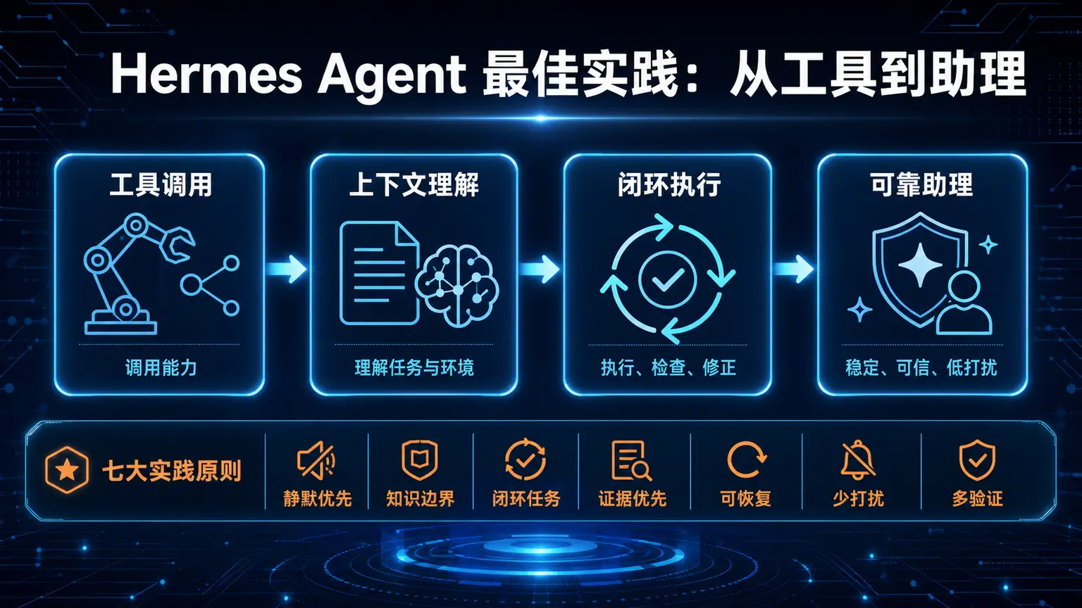 Hermes Agent 最佳实践总览图:从工具调用、上下文理解、闭环执行到可靠助理
