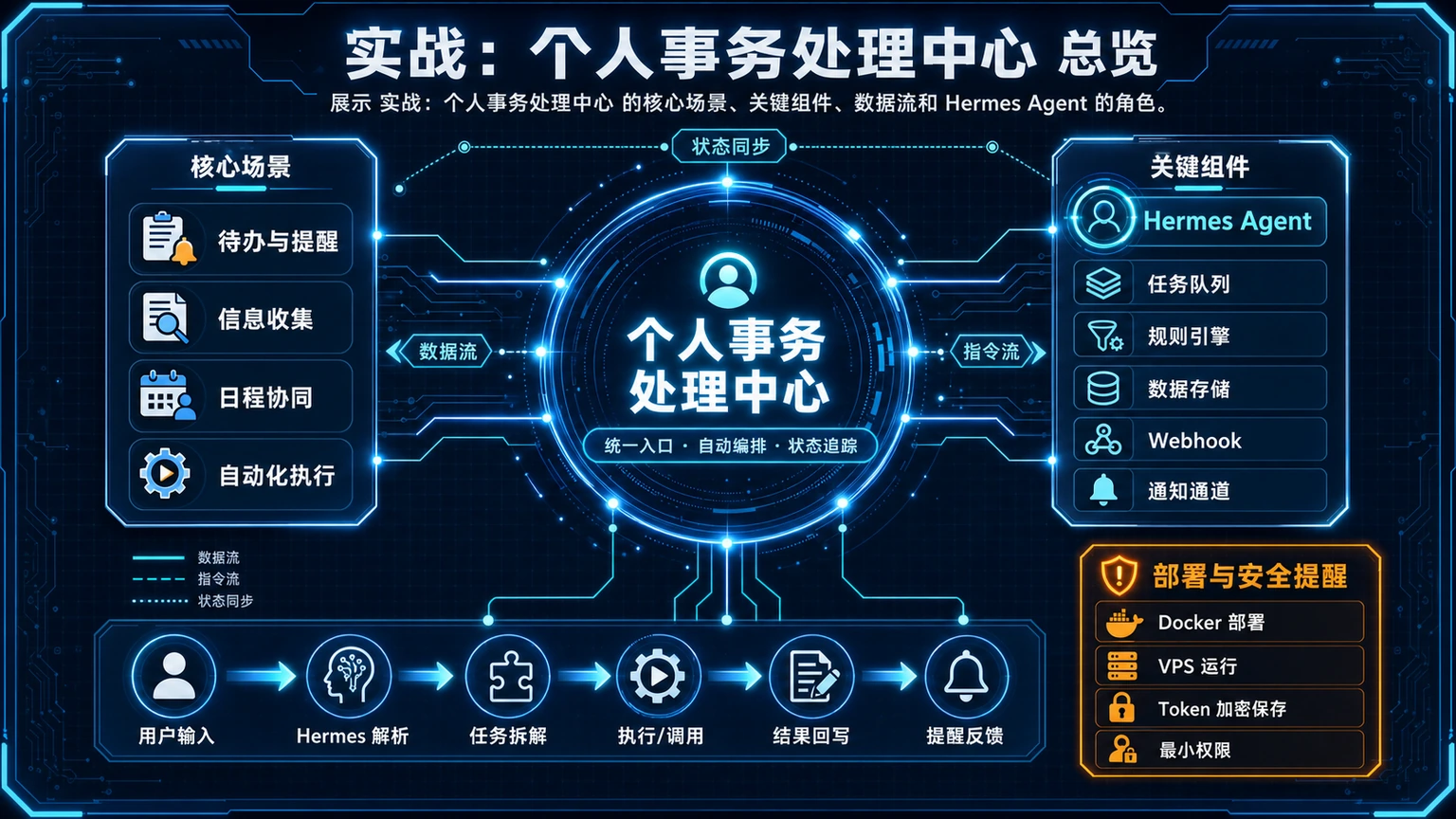 实战:个人事务处理中心 总览图