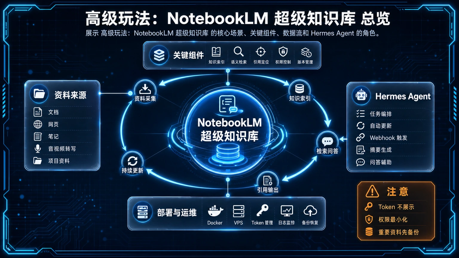 高级玩法：NotebookLM 超级知识库 总览图