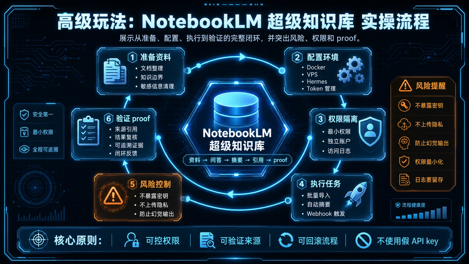 高级玩法：NotebookLM 超级知识库 实操流程图