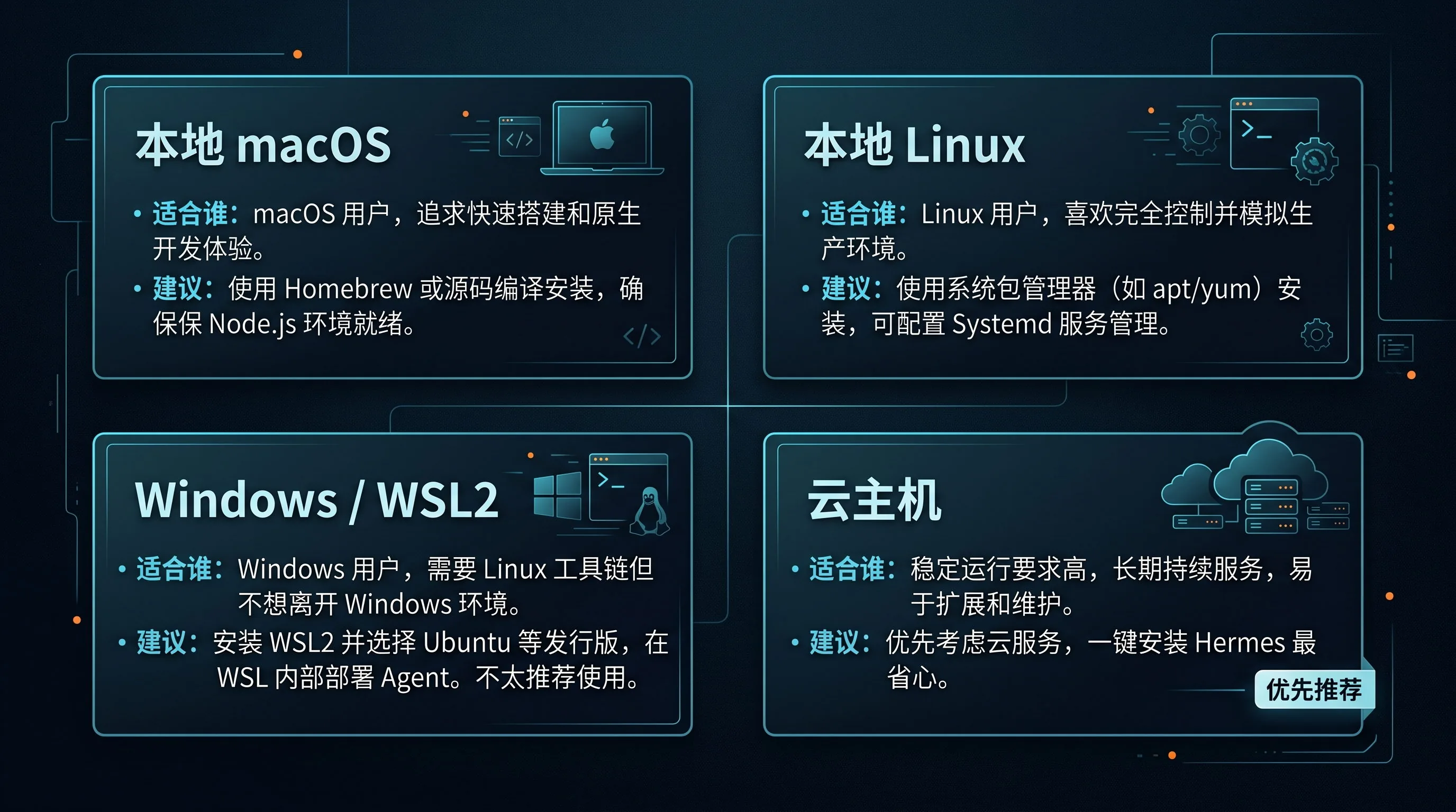 运行环境选择图：四种环境的适合人群与建议对比
