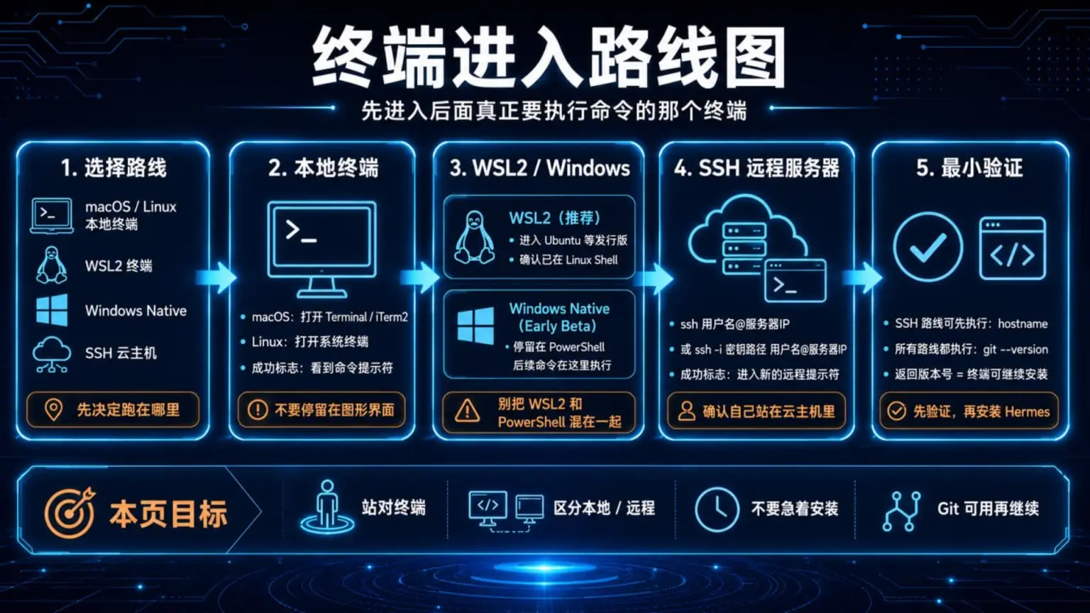 终端进入路线图：本地终端、WSL2、PowerShell 与 SSH 远程服务器四条入口，最终统一确认正确终端环境