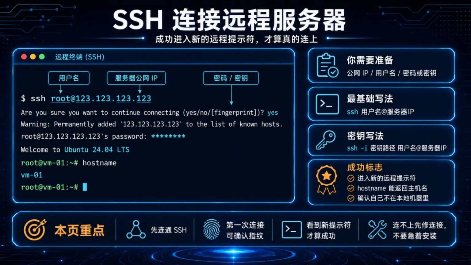 SSH 连接远程服务器流程图：准备 IP、用户名和认证方式，执行 ssh 命令后进入远程服务器提示符