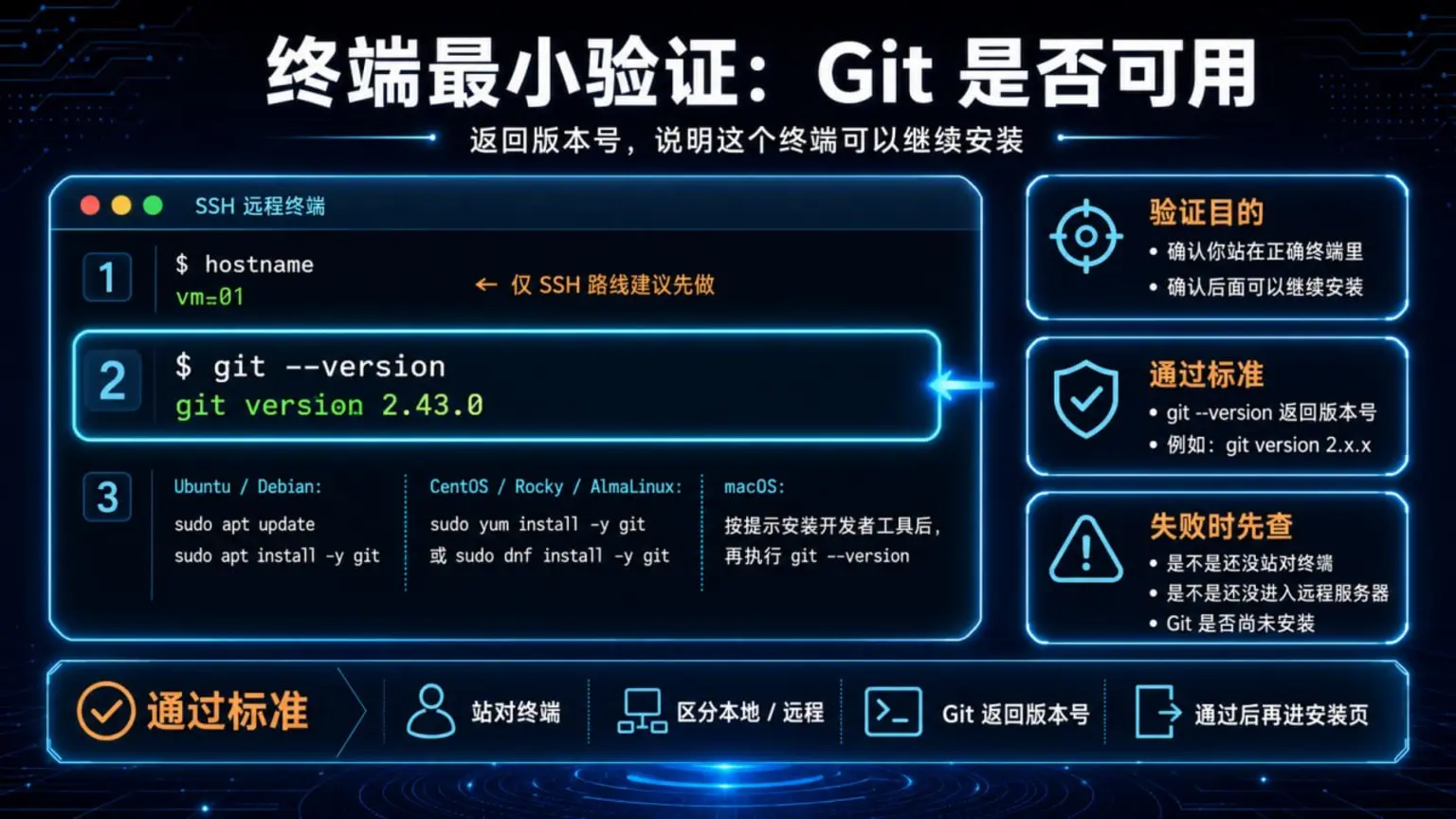 终端最小验证流程图：SSH 路线先用 hostname 确认远程主机，再用 git --version 确认安装前置条件