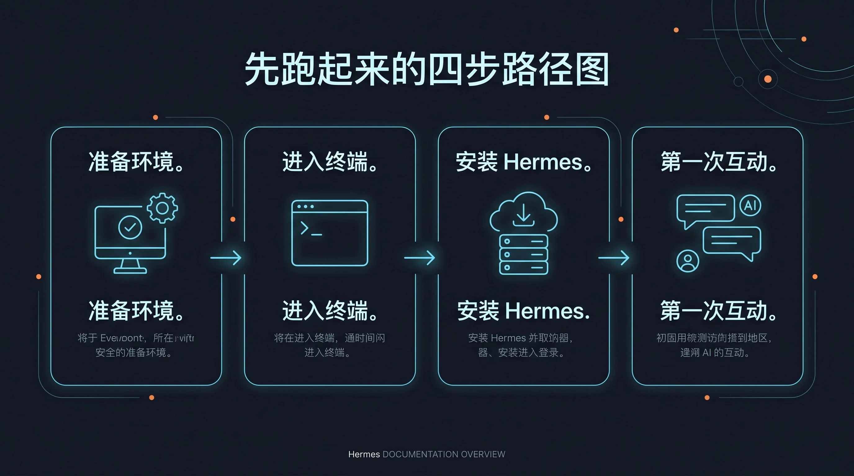 先跑起来的四步路径图：先准备运行环境、进入终端并连接服务器、把 Hermes 装上去、配好 AI 大模型并完成第一次互动