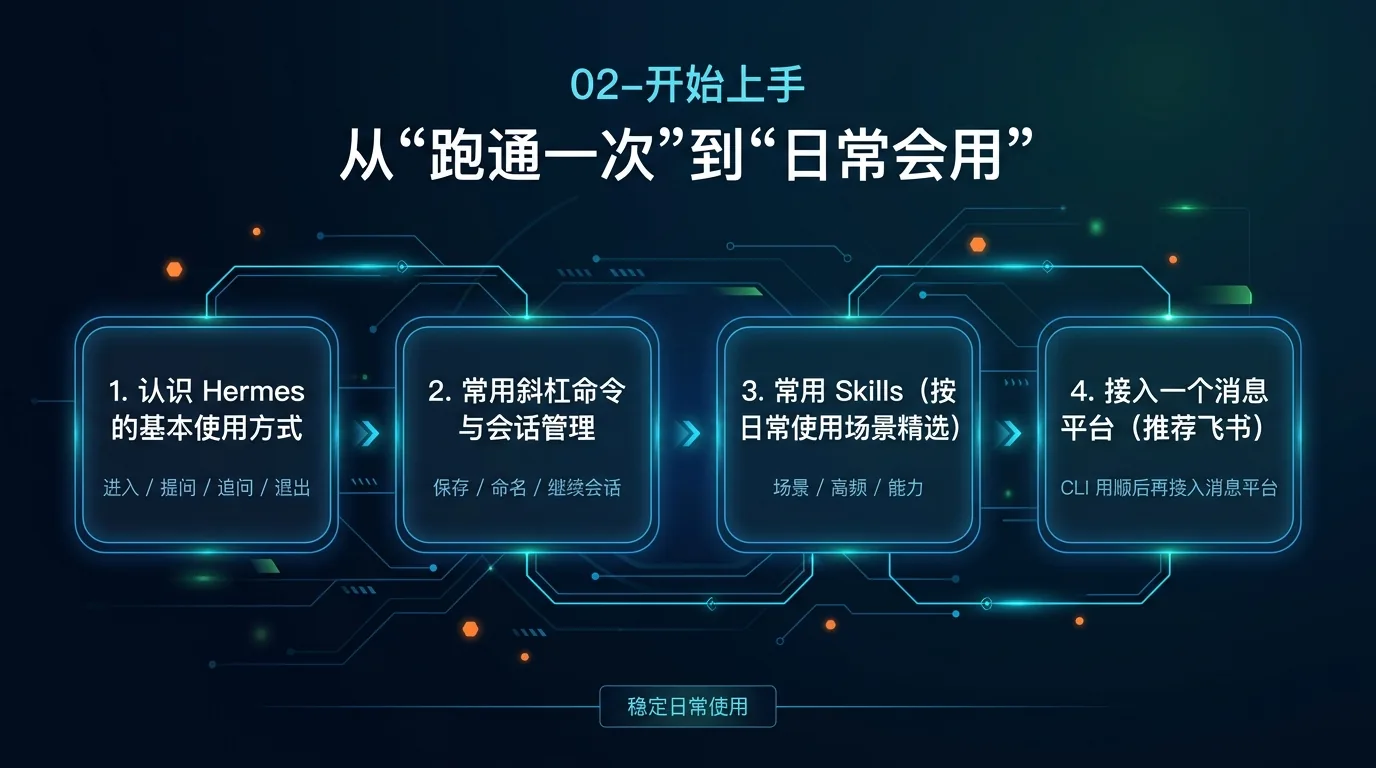开始上手阶段路径图：从跑通一次到日常会用，四步路线一屏看清