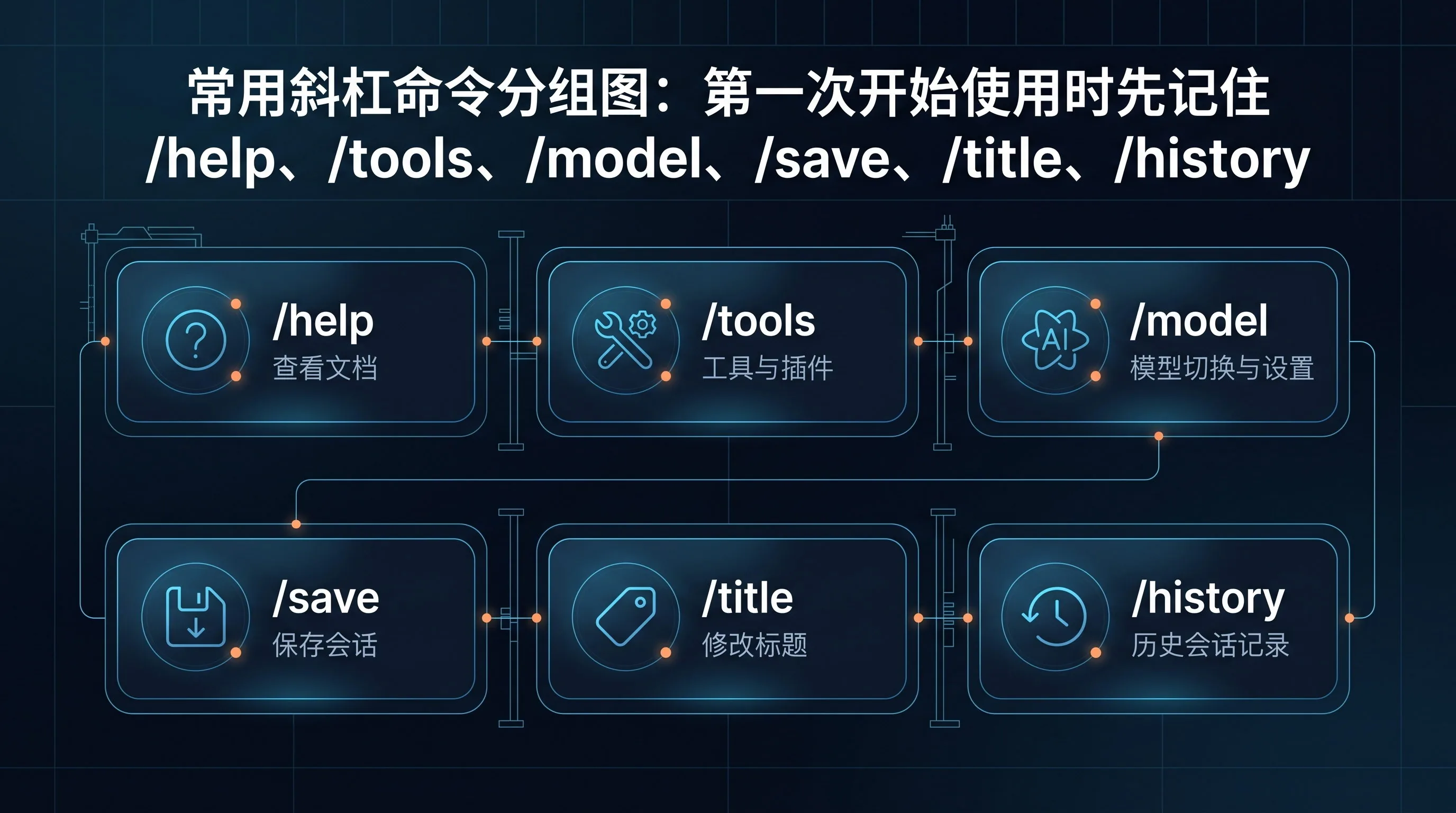 常用斜杠命令分组图：第一次开始使用时先记住 /help、/tools、/model、/save、/title、/history
