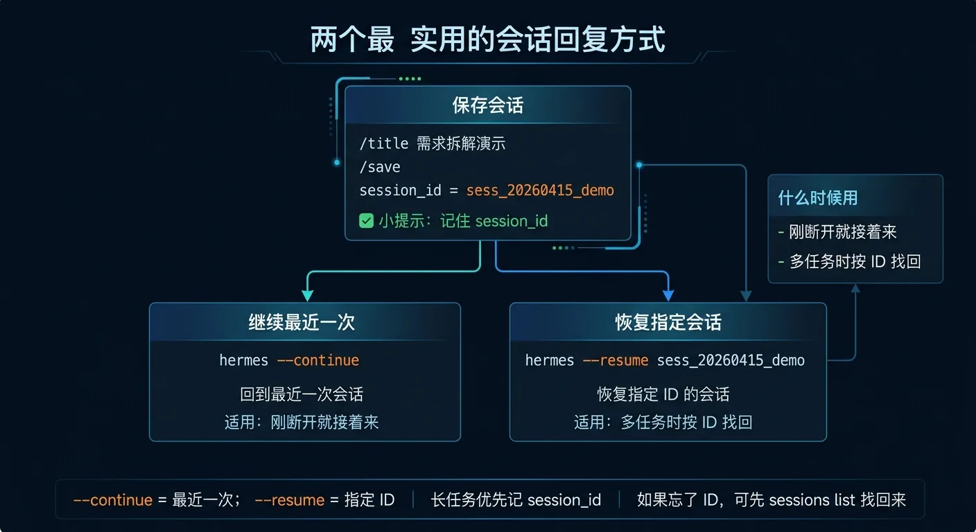 会话恢复简图：先保存，再继续最近一次或恢复指定会话