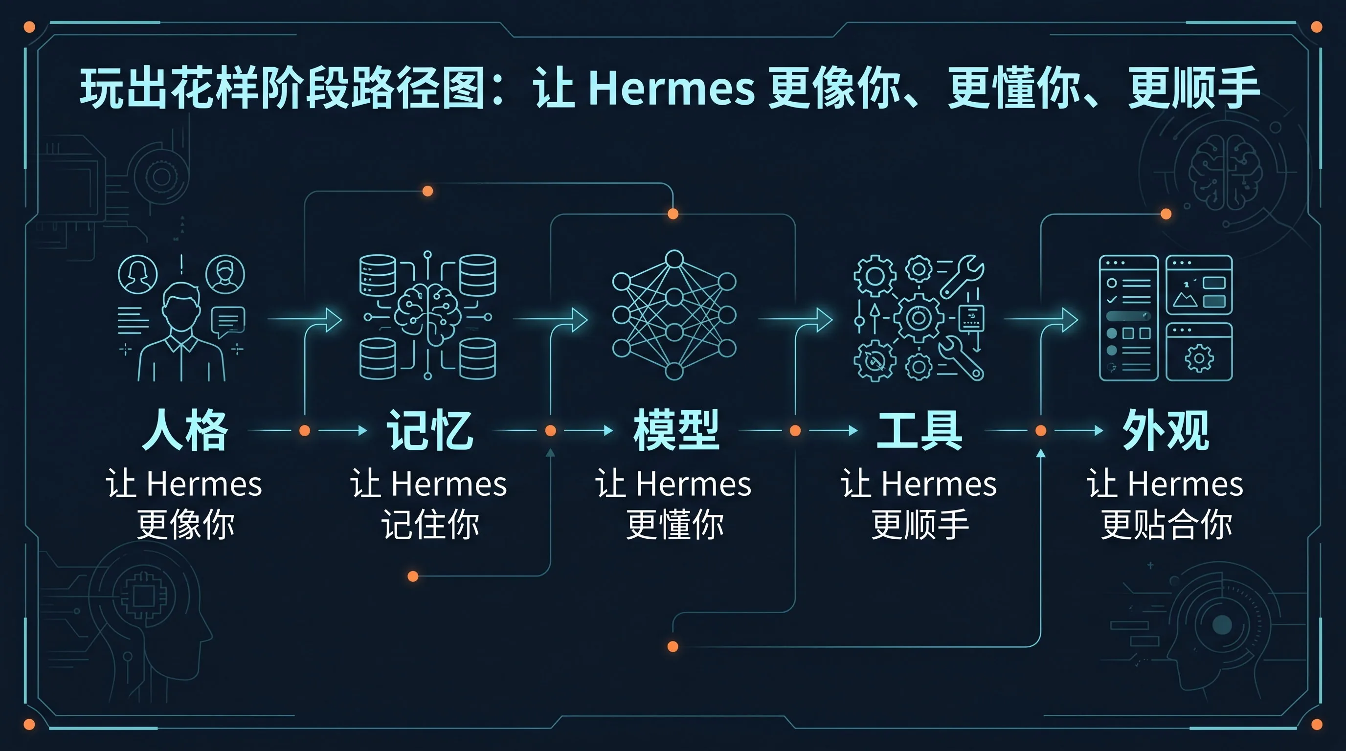 玩出花样阶段路径图:把一个已经会用的 Hermes 助手,沿着人格、记忆、模型、工具、外观 5 步升级成更像你、更懂你、更顺手的助手