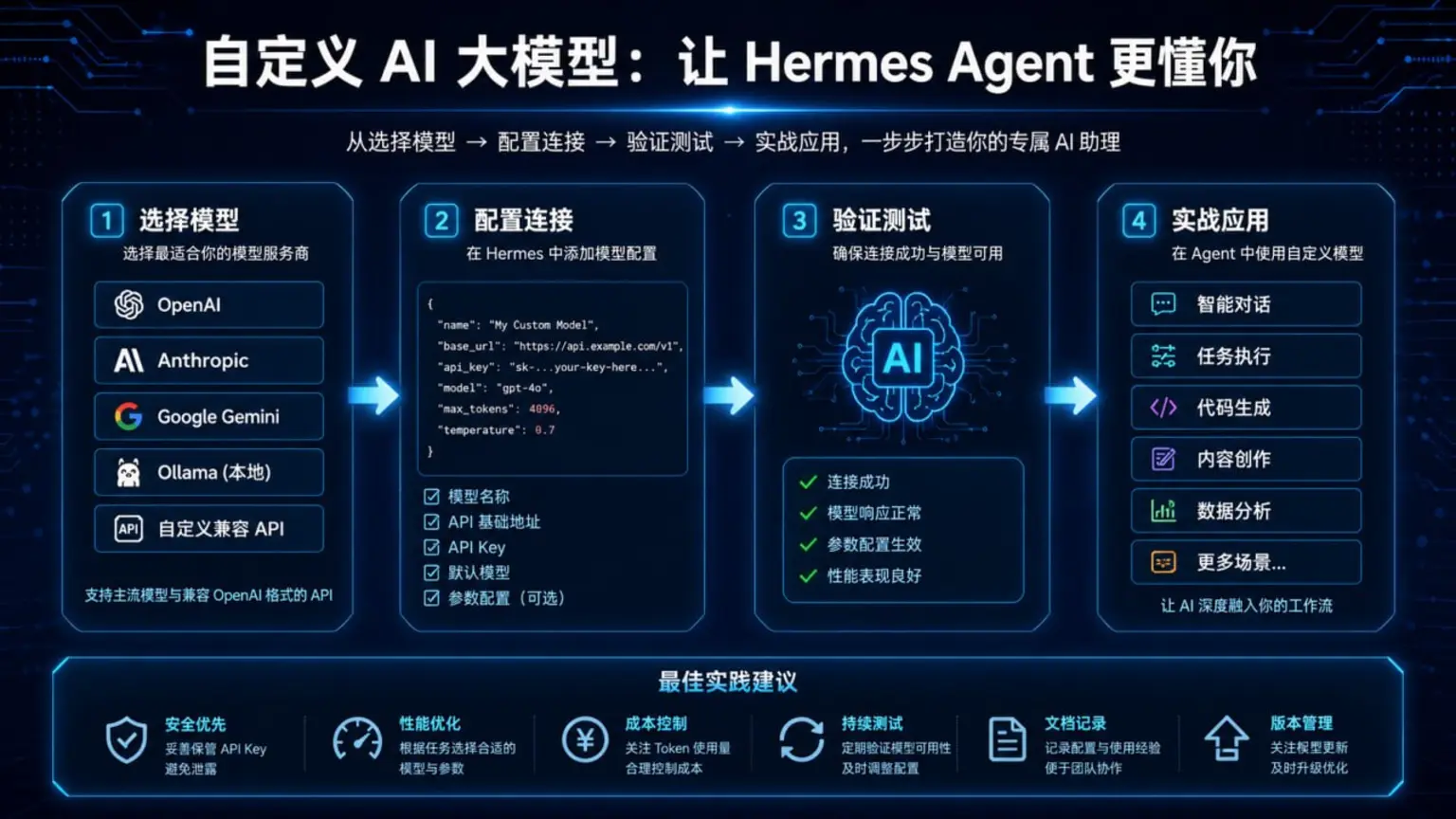 模型接线主路径结构图:优先走 hermes model 与官方第一方 provider;只有在需要统一网关或自托管时,才进入 custom endpoint 分支