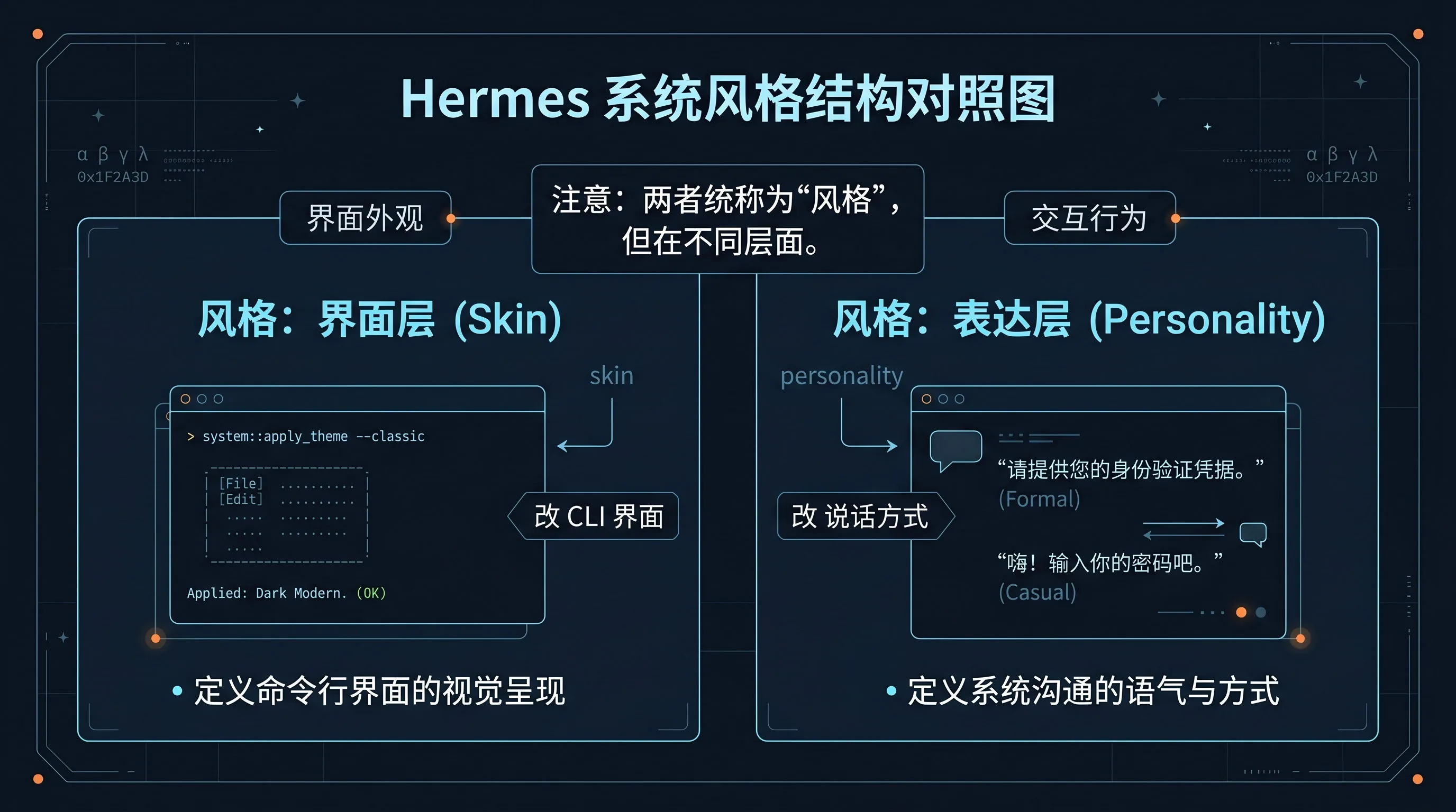 结构对照图：skin 改 CLI 界面，personality 改说话方式；两者都叫风格，但不是同一层