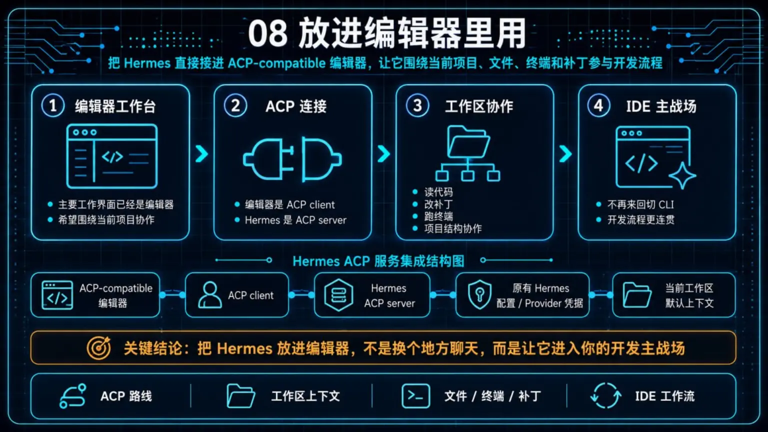 08 放进编辑器里用:通过 ACP-compatible 编辑器连接 Hermes ACP server,让 Hermes 围绕当前项目、文件、终端和补丁进入 IDE 工作流