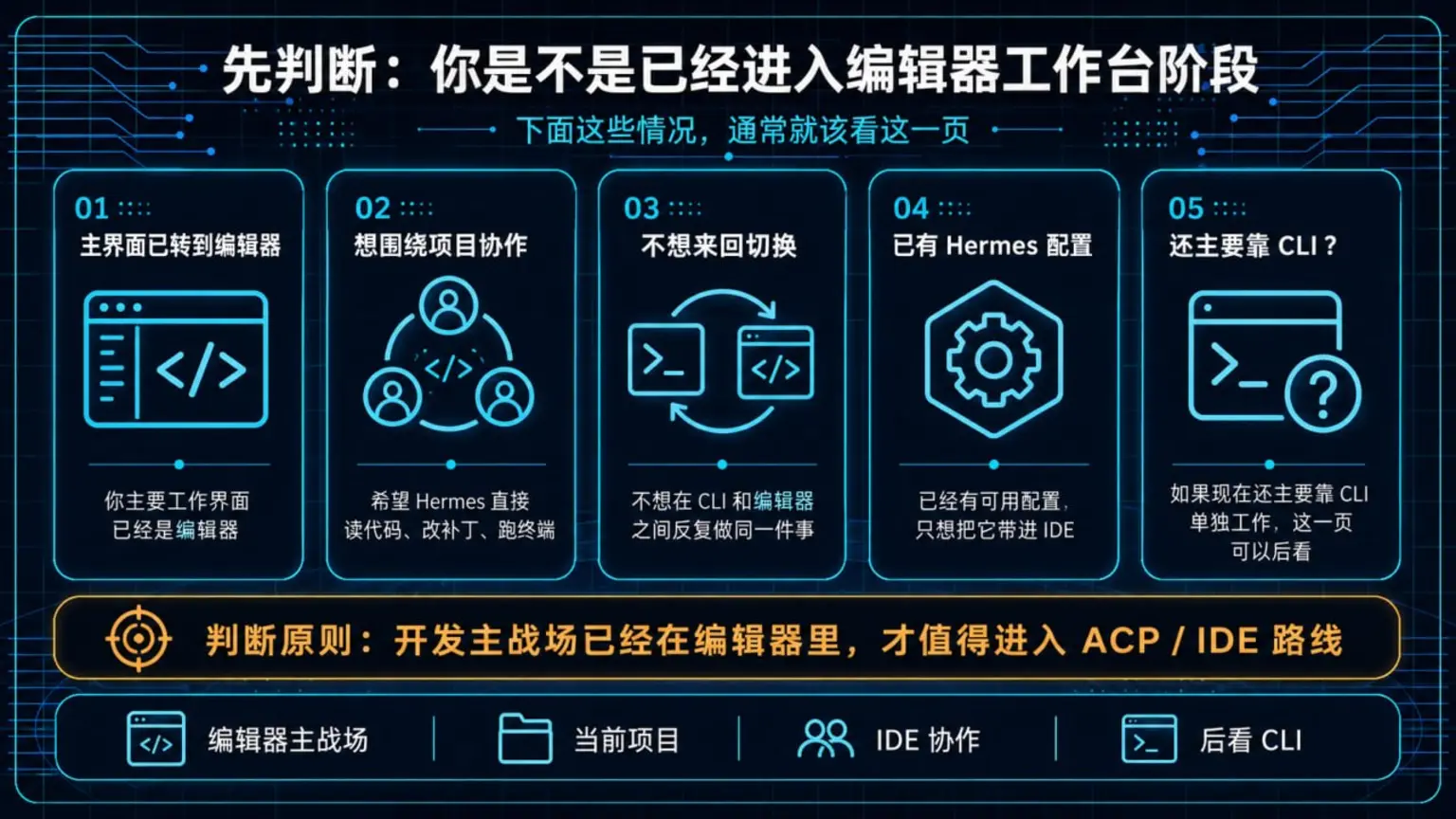 判断是否已经进入编辑器工作台阶段:主界面转到编辑器、想围绕项目协作、不想来回切 CLI、已有 Hermes 配置,并理解仍主要靠 CLI 时可以后看