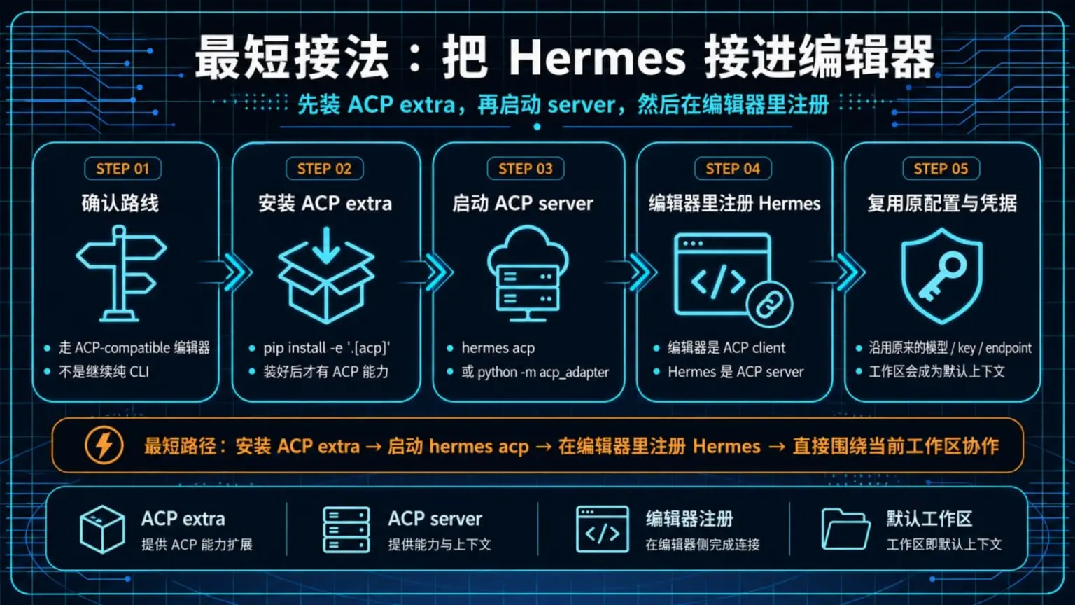 把 Hermes 接进编辑器的最短接法:确认 ACP-compatible 编辑器路线、安装 ACP extra、启动 Hermes ACP server、在编辑器里注册 Hermes,并复用原配置与凭据