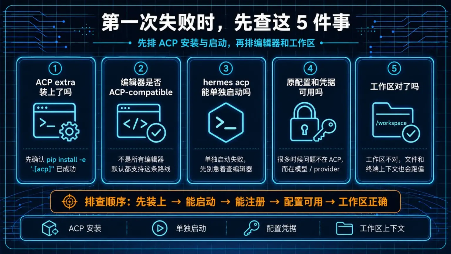 ACP 编辑器集成第一次失败时的排查顺序:确认 ACP extra 安装、编辑器兼容、hermes acp 可单独启动、原配置凭据可用、工作区上下文正确