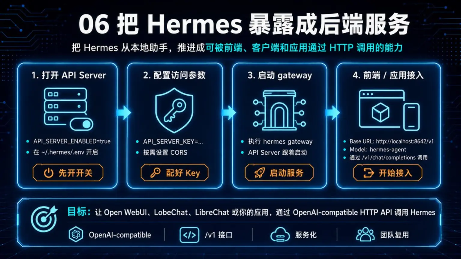 把 Hermes 暴露成后端服务：打开 API Server、配置访问参数、启动 gateway，再让前端或应用通过 OpenAI-compatible HTTP API 接入