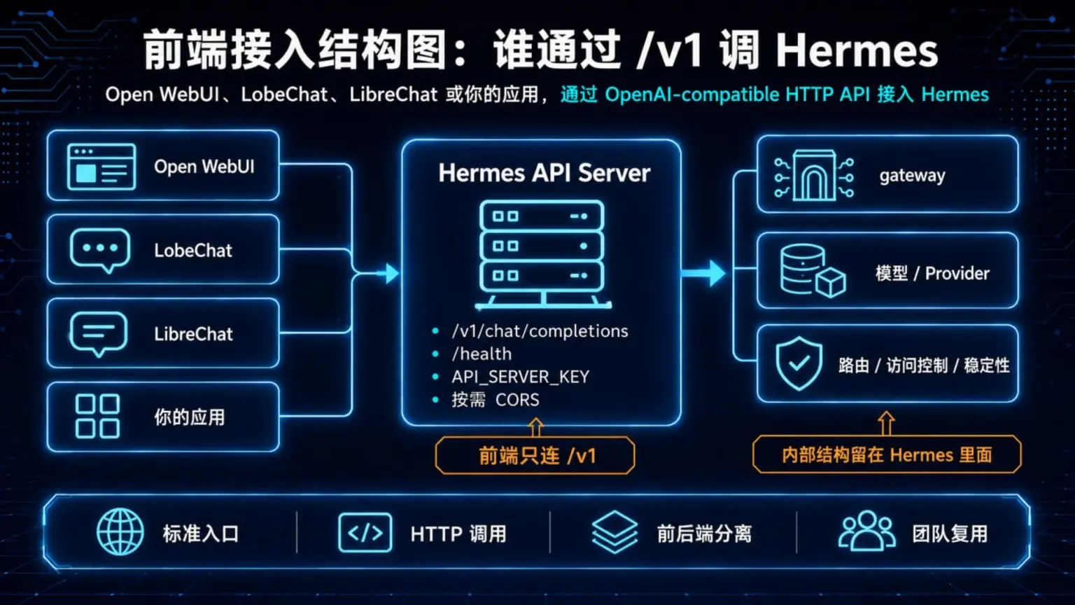 前端接入结构图：Open WebUI、LobeChat、LibreChat 和你的应用通过 /v1 调用 Hermes API Server，内部 gateway、模型 Provider、路由和访问控制仍留在 Hermes 内部