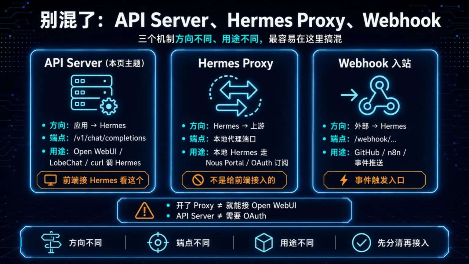 API Server、Hermes Proxy 和 Webhook 的区别：方向、端点和用途不同，前端接 Hermes 应看 API Server