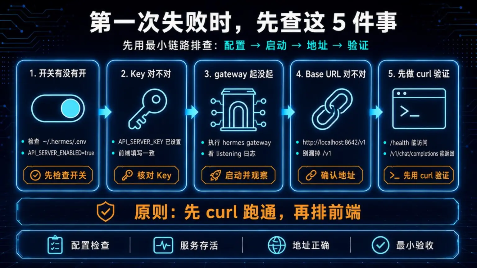 API Server 第一次失败时的排查顺序：检查开关、核对 Key、确认 gateway 启动、确认 Base URL 包含 /v1，最后先用 curl 做最小验证