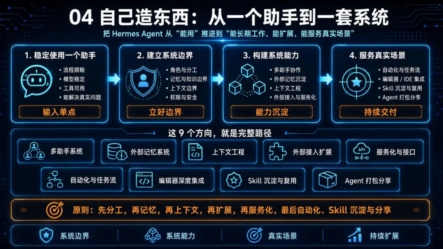 自己造东西总览：从一个助手到一套系统，按 9 个方向构建系统边界、系统能力、真实场景和持续扩展
