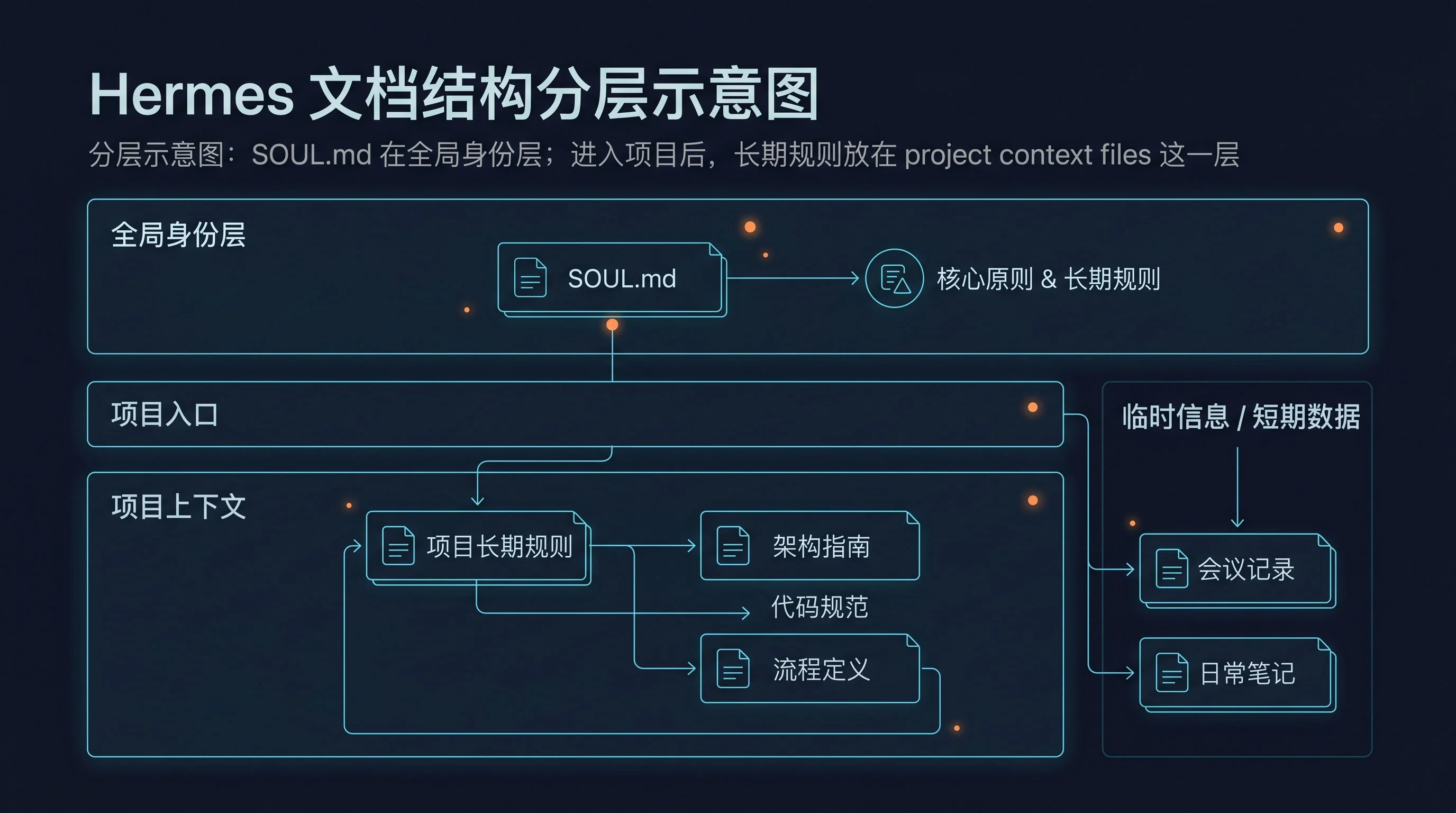 分层示意图：上层为 SOUL.md 全局身份层；进入项目后，下一层为 project context files，用来承载长期项目规则