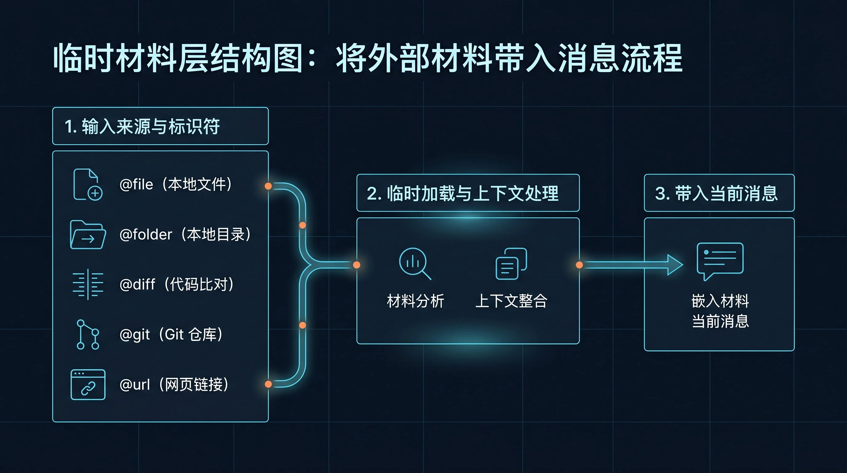 临时材料层结构图:图中展示 @file、@folder、@diff、@git、@url 等引用入口,把文件、目录、diff 与外部来源临时带入当前消息;长期规则层单独放在 context files