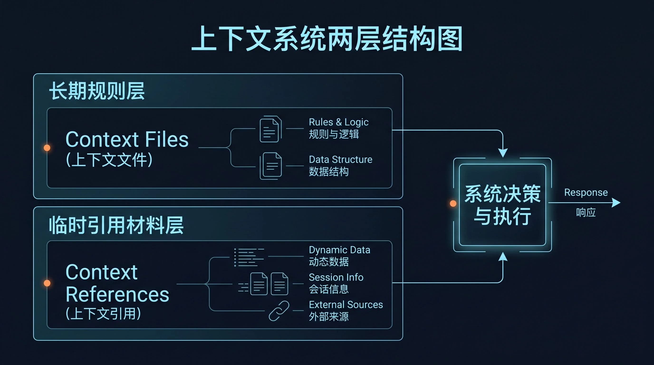 上下文系统两层结构图：长期规则层包含 Context Files（上下文文件），对应规则与逻辑、数据结构；临时引用材料层包含 Context References（上下文引用），对应动态数据、会话信息、外部来源；两层共同连接到系统决策与执行，并输出响应