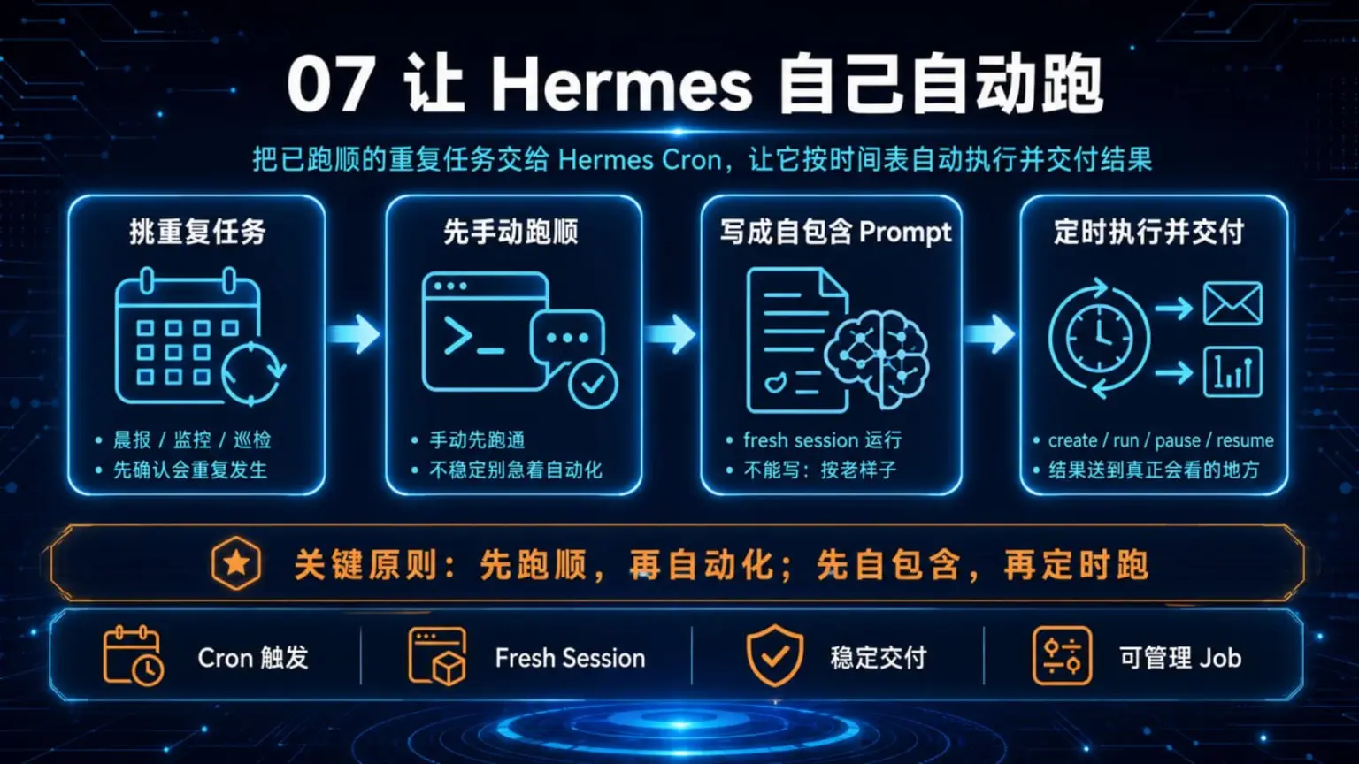 07 让 Hermes 自己自动跑:挑重复任务、先手动跑顺、写成自包含 Prompt,再交给 Hermes Cron 定时执行并稳定交付