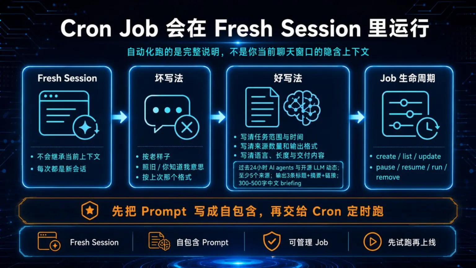 Cron Job 会在 Fresh Session 里运行:自动化执行必须使用自包含 Prompt,避免依赖当前聊天窗口的隐含上下文,并在上线前先试跑
