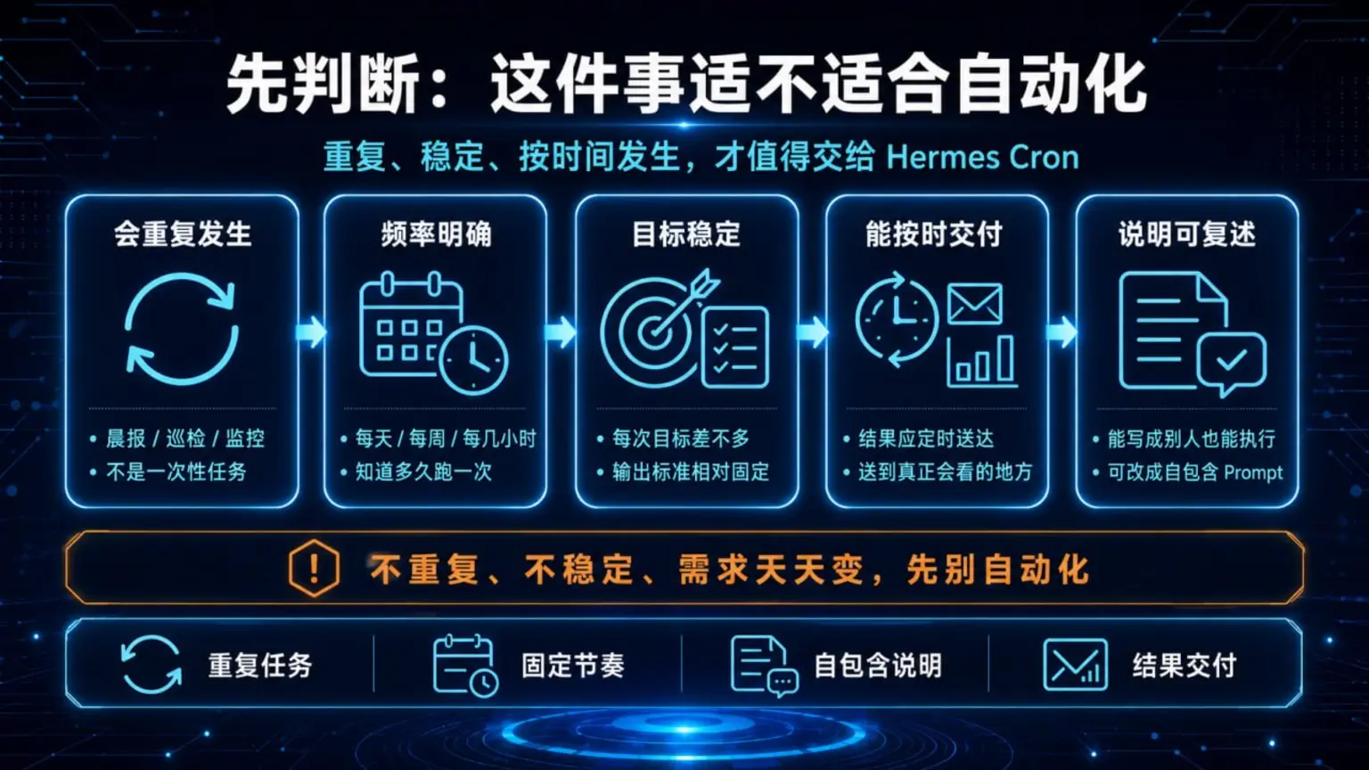 判断任务是否适合自动化:重复发生、频率明确、目标稳定、能按时交付,并且能写成自包含说明
