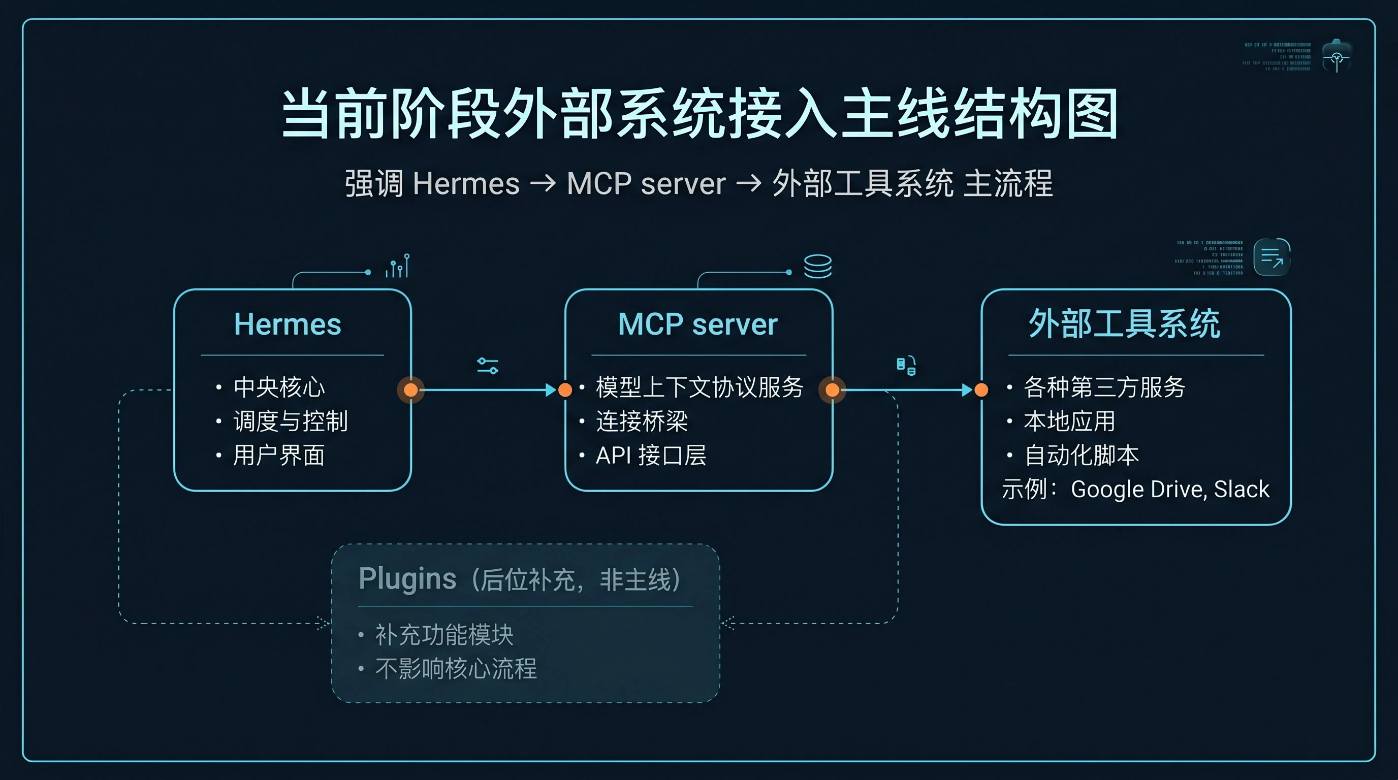 结构图:当前阶段更自然的外部系统接入主线是 Hermes → MCP server → 外部工具系统;Plugins 在后位补充,不是这一页的主线