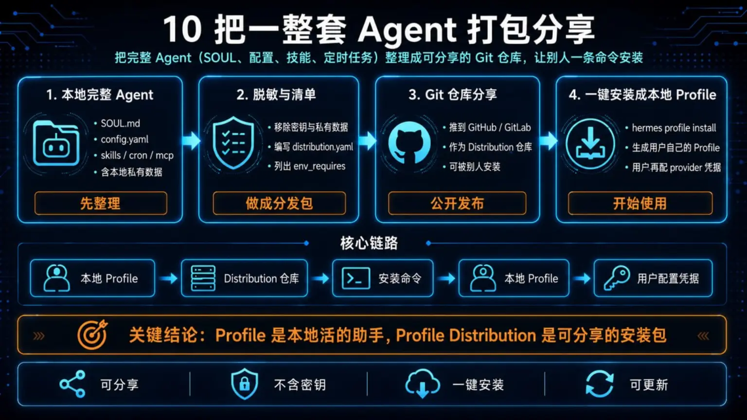 把一整套 Agent 打包分享：把本地 Profile 的 SOUL、配置、技能和定时任务脱敏后整理成 Distribution Git 仓库，再让别人通过 hermes profile install 一键安装