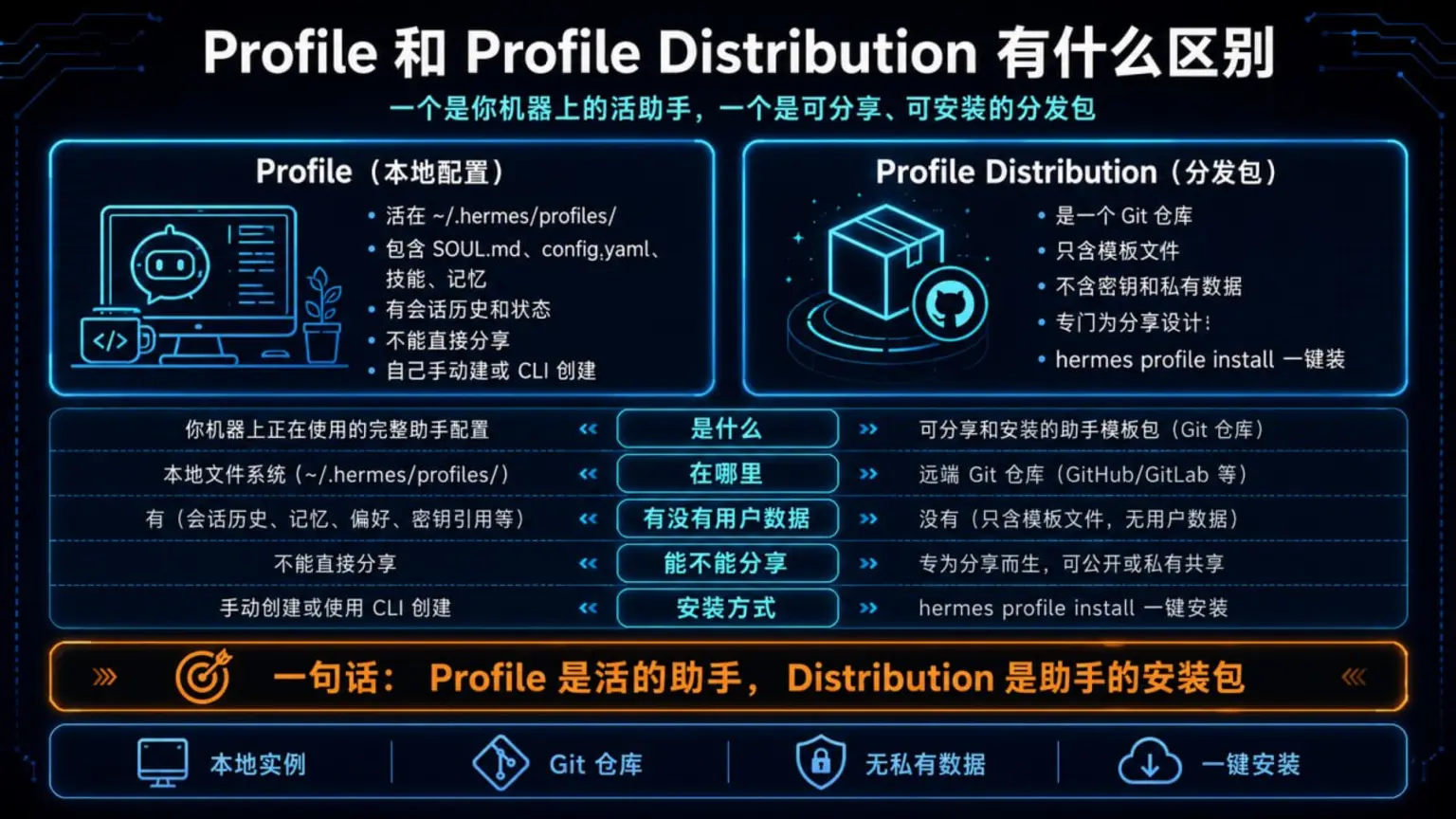 Profile 和 Profile Distribution 的区别：Profile 是本地活助手，包含会话状态和用户数据；Distribution 是不含密钥和私有数据、可分享可安装的 Git 分发包