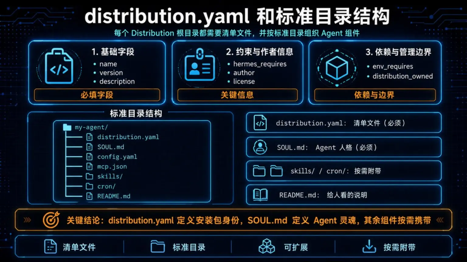 distribution.yaml 和标准目录结构：清单文件定义 name、version、description、env_requires 和 distribution_owned，目录按 SOUL、config、skills、cron、README 组织