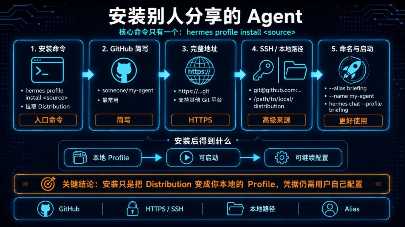 安装别人分享的 Agent：核心命令 hermes profile install 支持 GitHub 简写、HTTPS、SSH 和本地路径，安装后生成可启动的本地 Profile