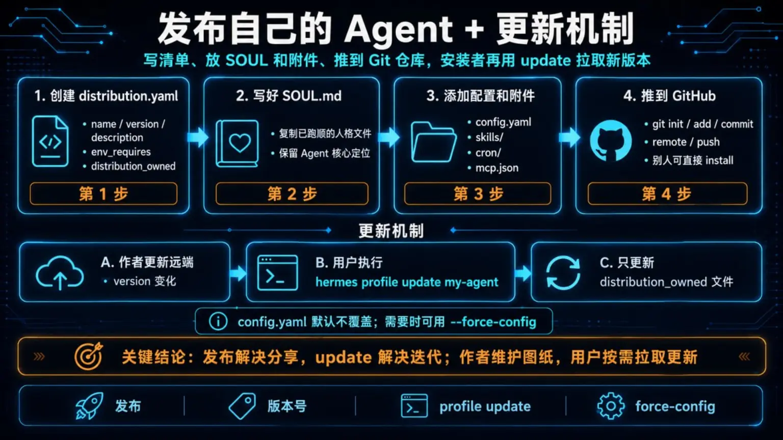 发布自己的 Agent 与更新机制：创建 distribution.yaml、写好 SOUL、添加配置附件、推到 GitHub，用户通过 hermes profile update 拉取新版本