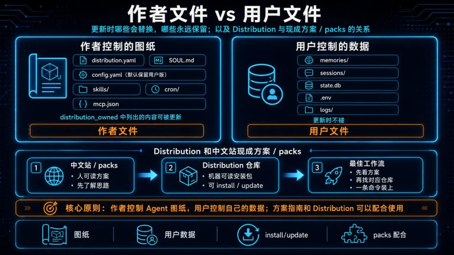 作者文件 vs 用户文件：作者控制 distribution.yaml、SOUL、skills、cron、mcp 等图纸；用户控制 memories、sessions、state.db、env 和 logs，更新时不覆盖用户数据