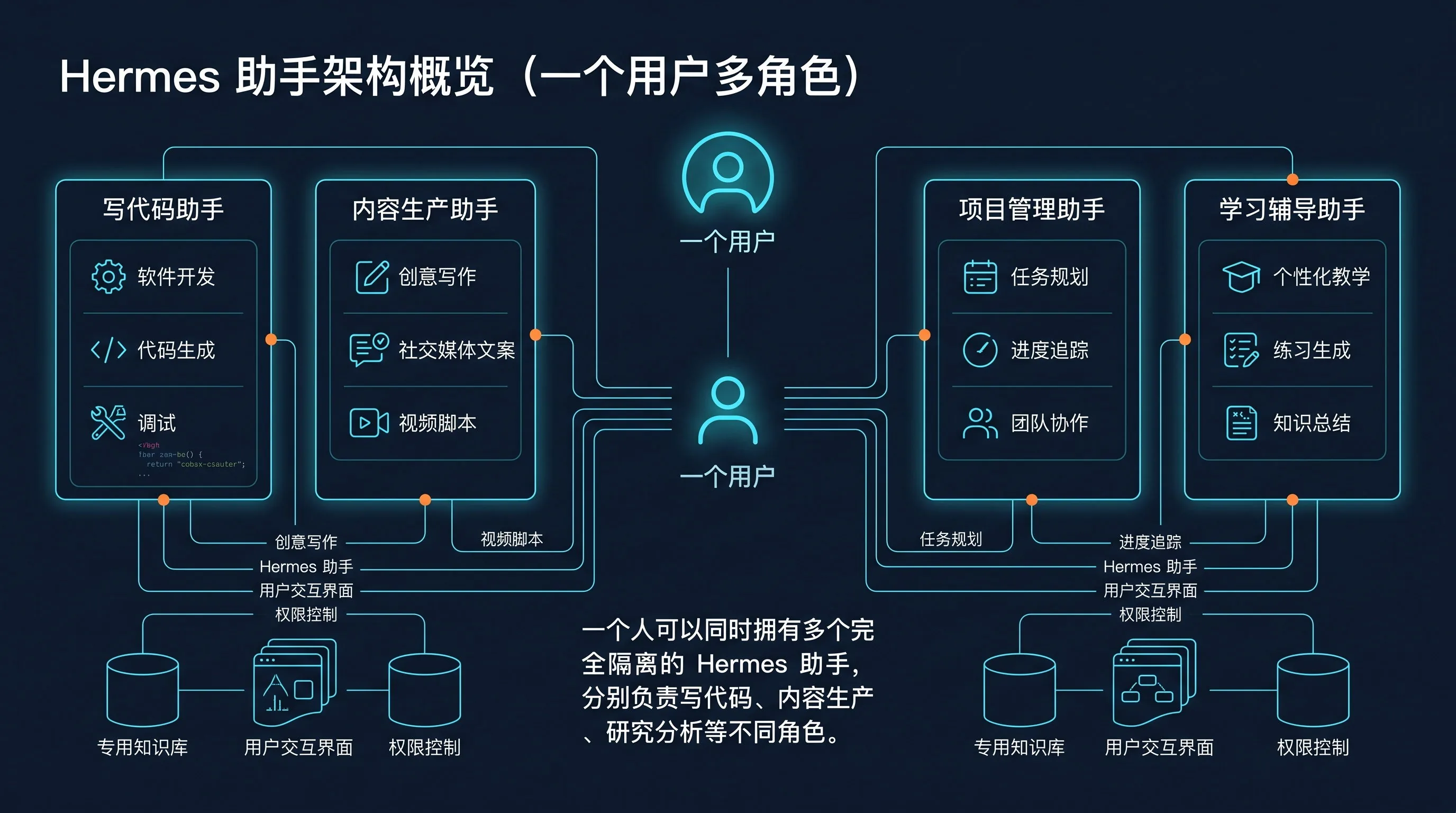 结构图：一个人可以同时拥有多个完全隔离的 Hermes 助手，分别负责写代码、内容生产、研究分析等不同角色