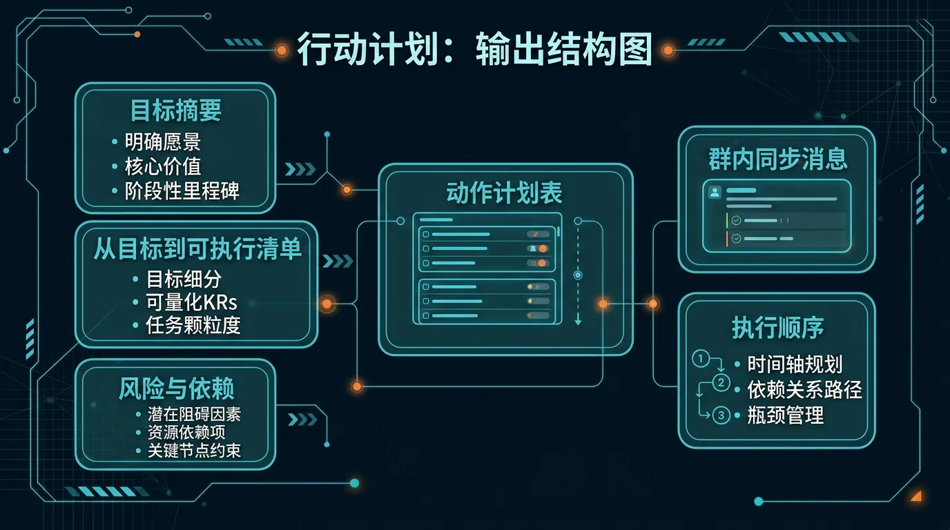 结构图：行动计划输出先给目标摘要，再展开动作计划表，随后补风险与执行顺序，最后压成一版可直接发群的消息正文