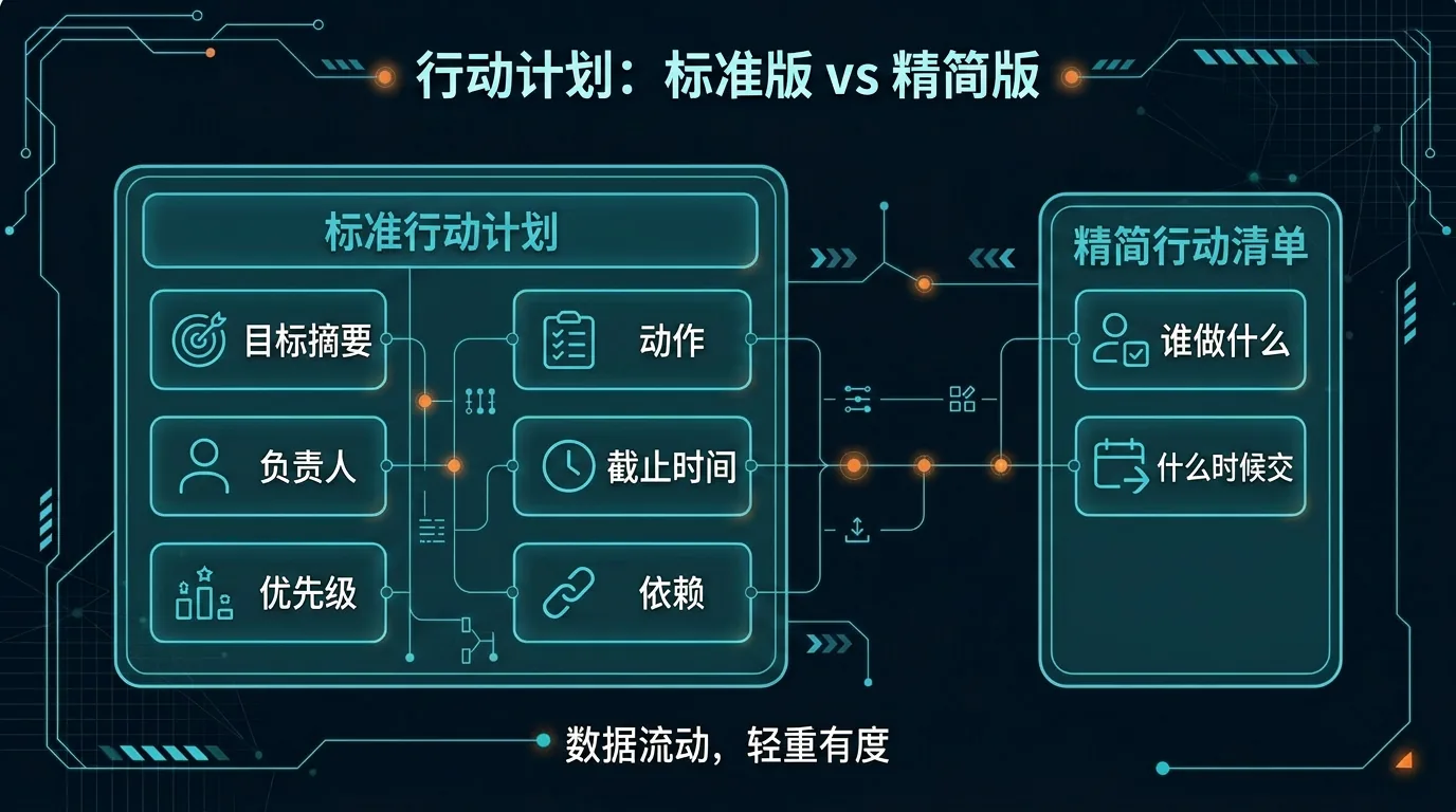 对比图：左侧是标准行动计划，保留动作、负责人、截止时间、优先级和依赖；右侧是精简行动清单，适合快速发群同步谁做什么、什么时候交